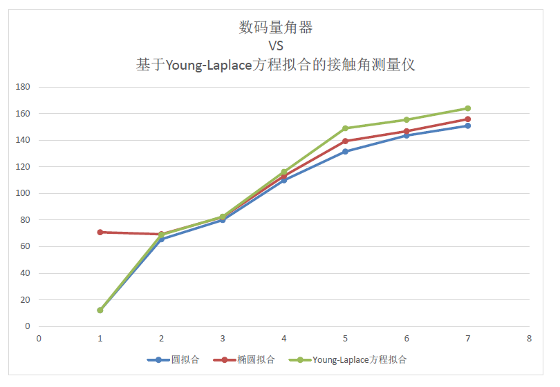 数码量角器 接触角测量仪