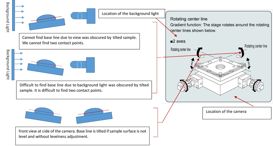 contact angle meter and contact angle measurement