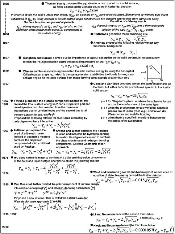 surface free energy of solid by contact angle measurment